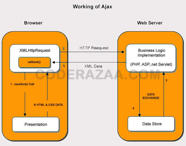 How AJAX works, ajax system, ajax example,ajax